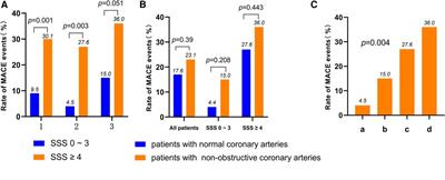 Prognostic utility of 99mTc-MIBI single photon emission computerized tomography myocardial perfusion imaging in patients with ischemia and non-obstructive coronary artery disease